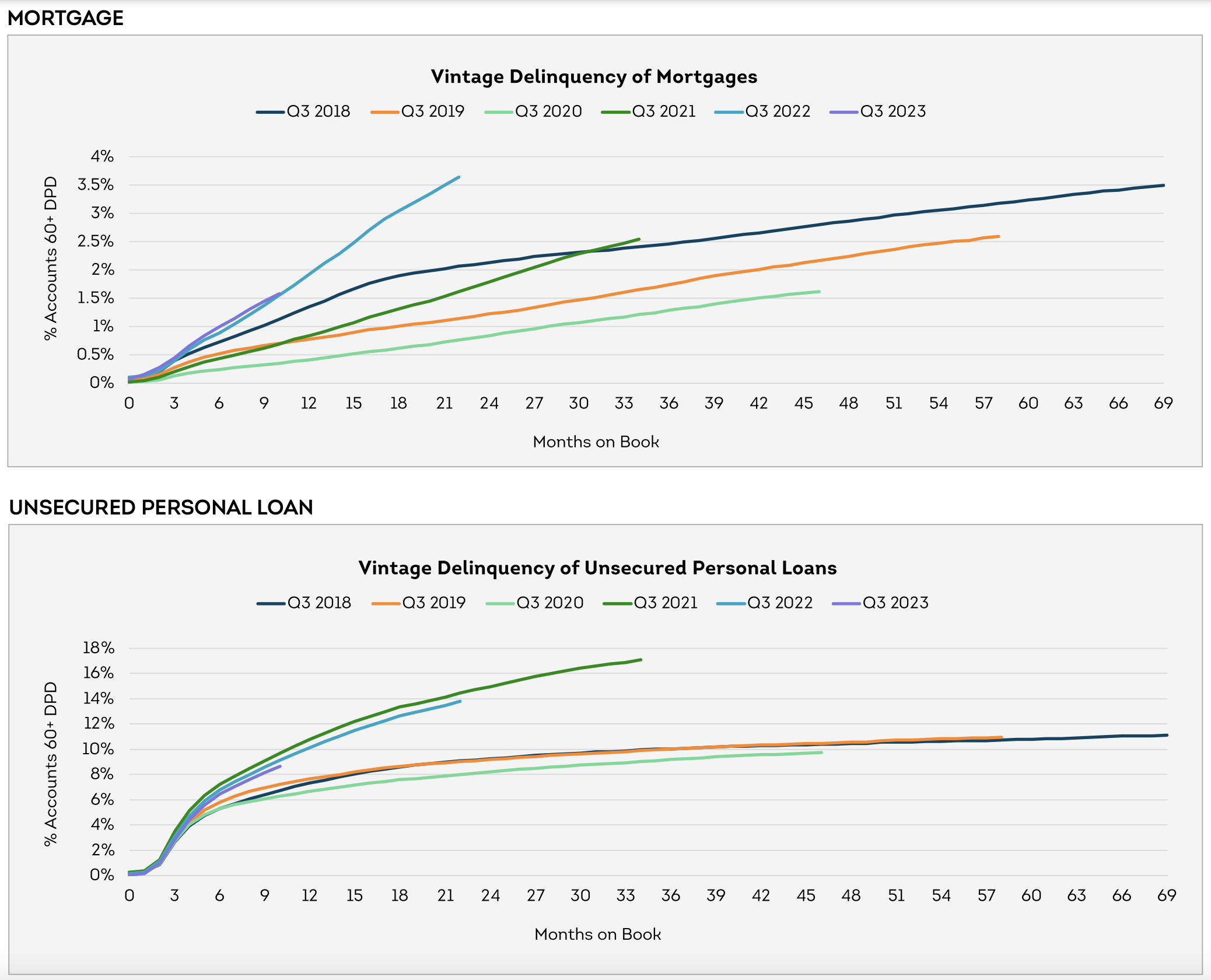 Charts of loan delinquency